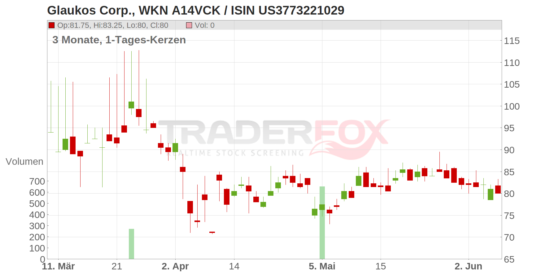 Glaukos Corp. Chart