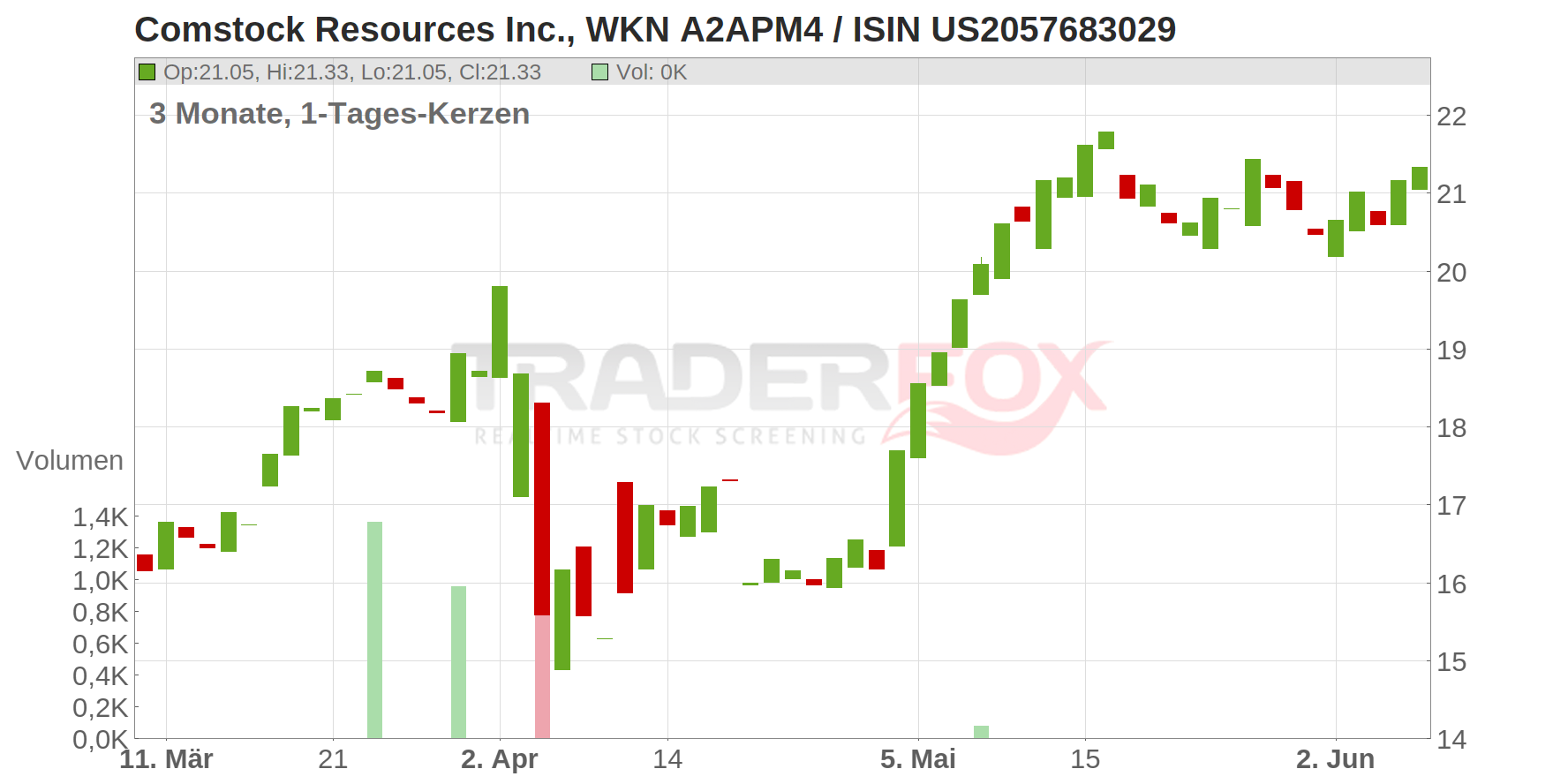 Comstock Resources Inc. Chart