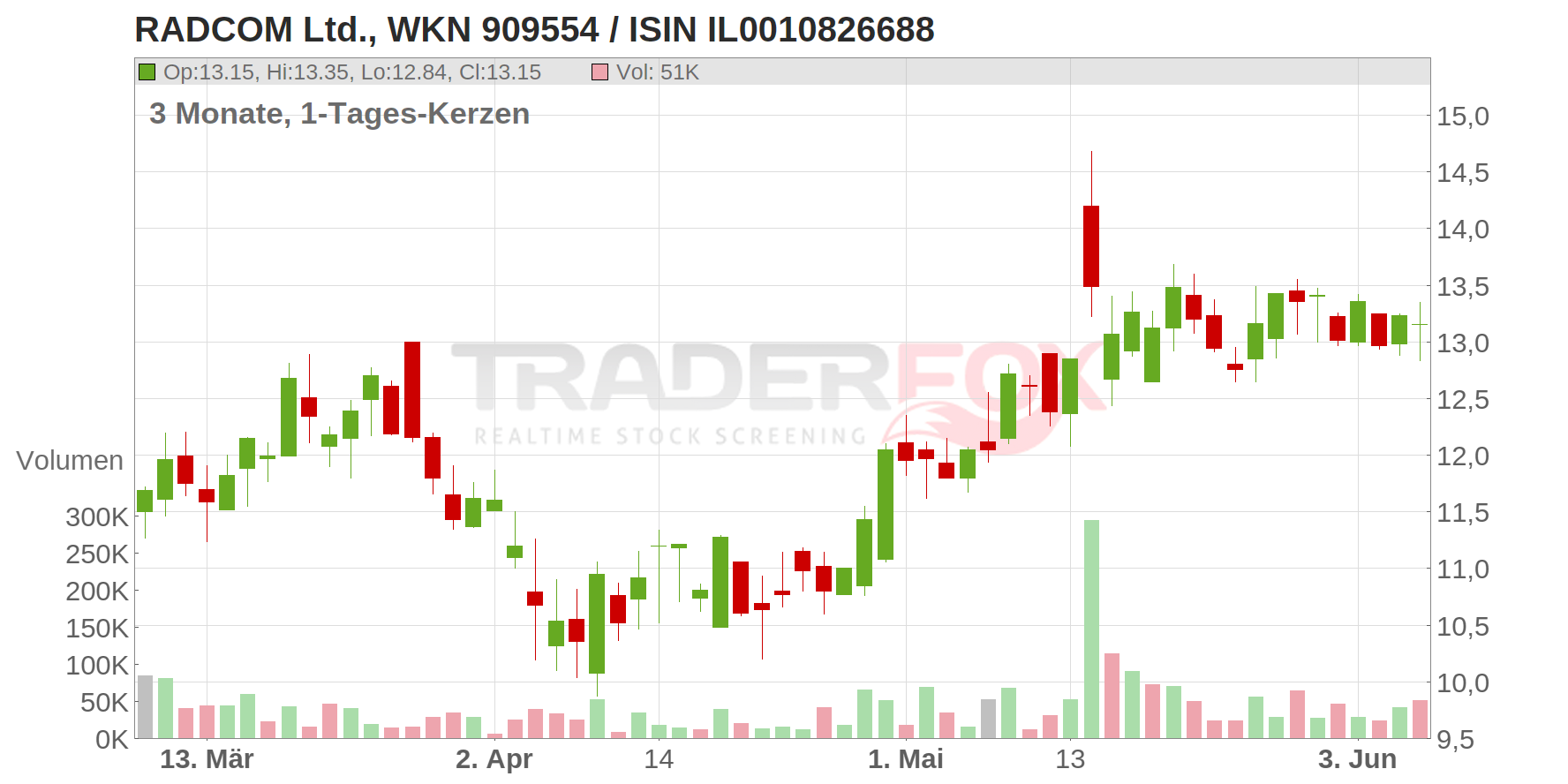 RADCOM Ltd. Chart