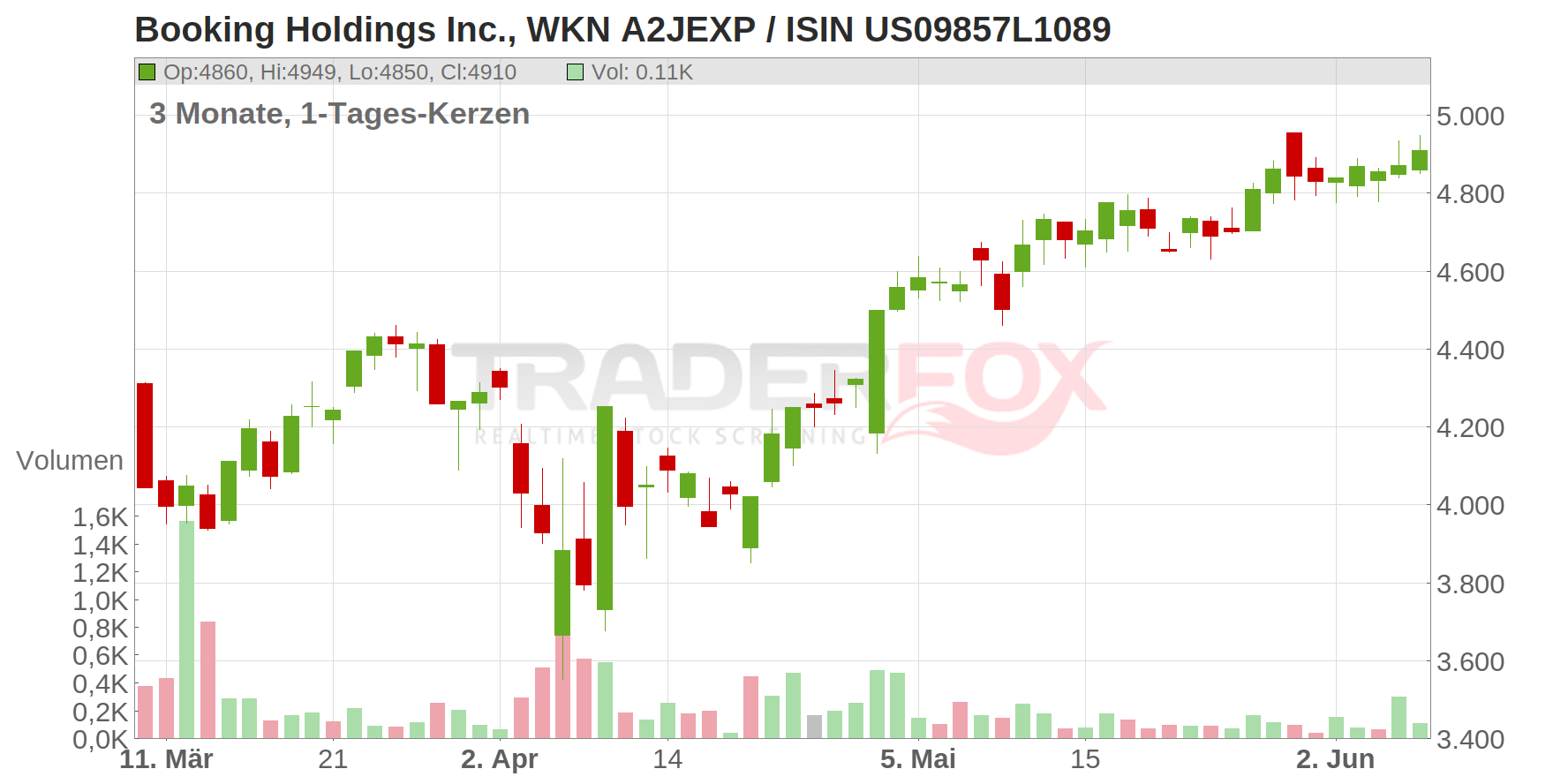 Booking Holdings Inc. Chart