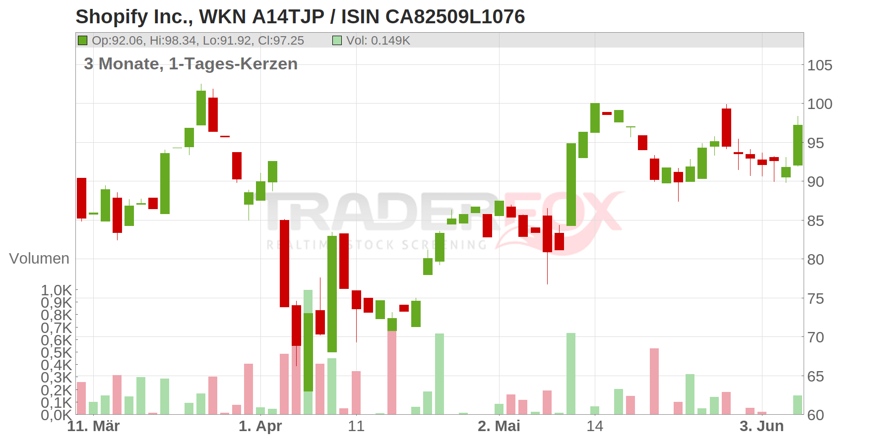 Shopify Inc. Chart