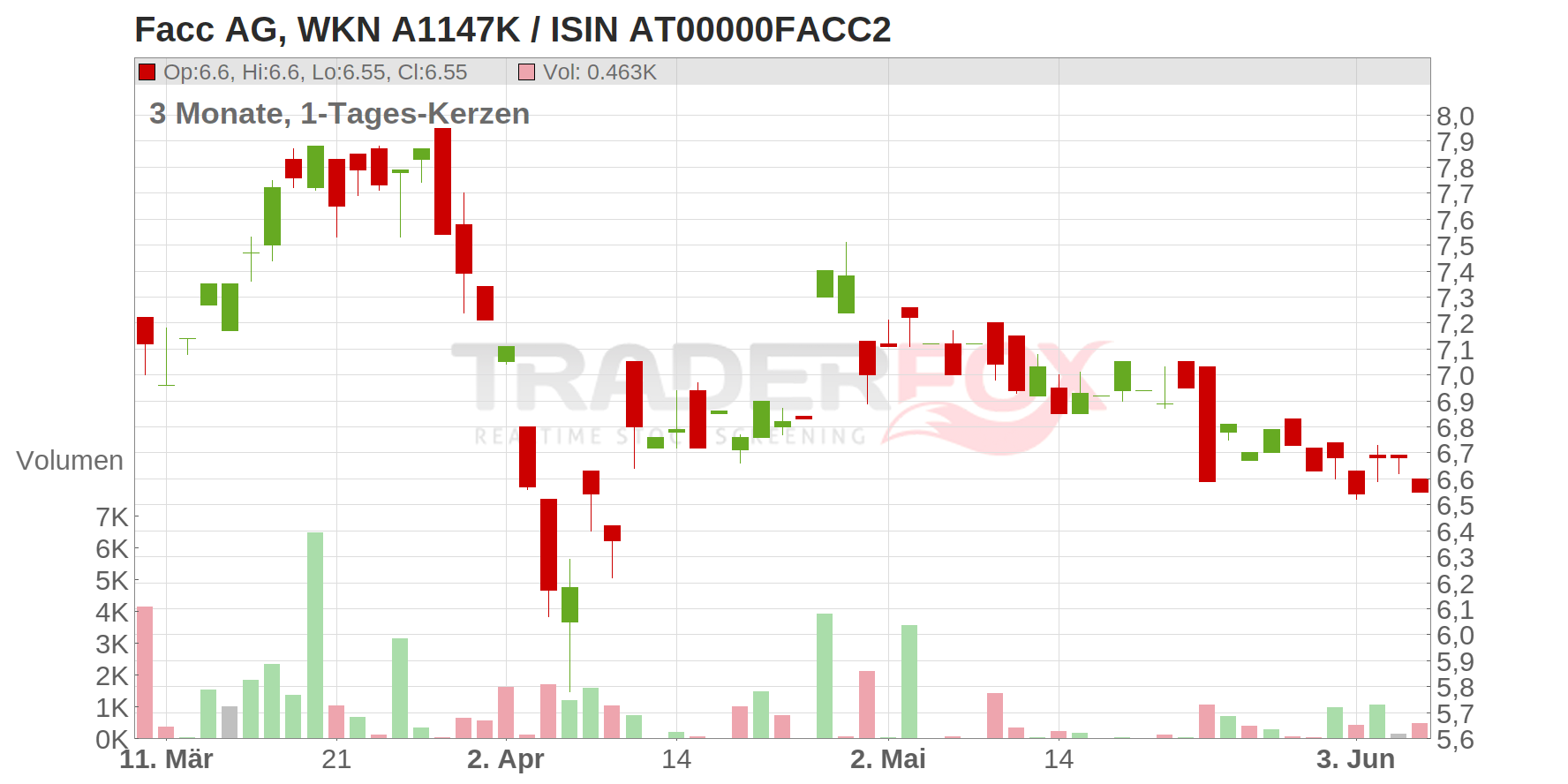 Facc AG Chart