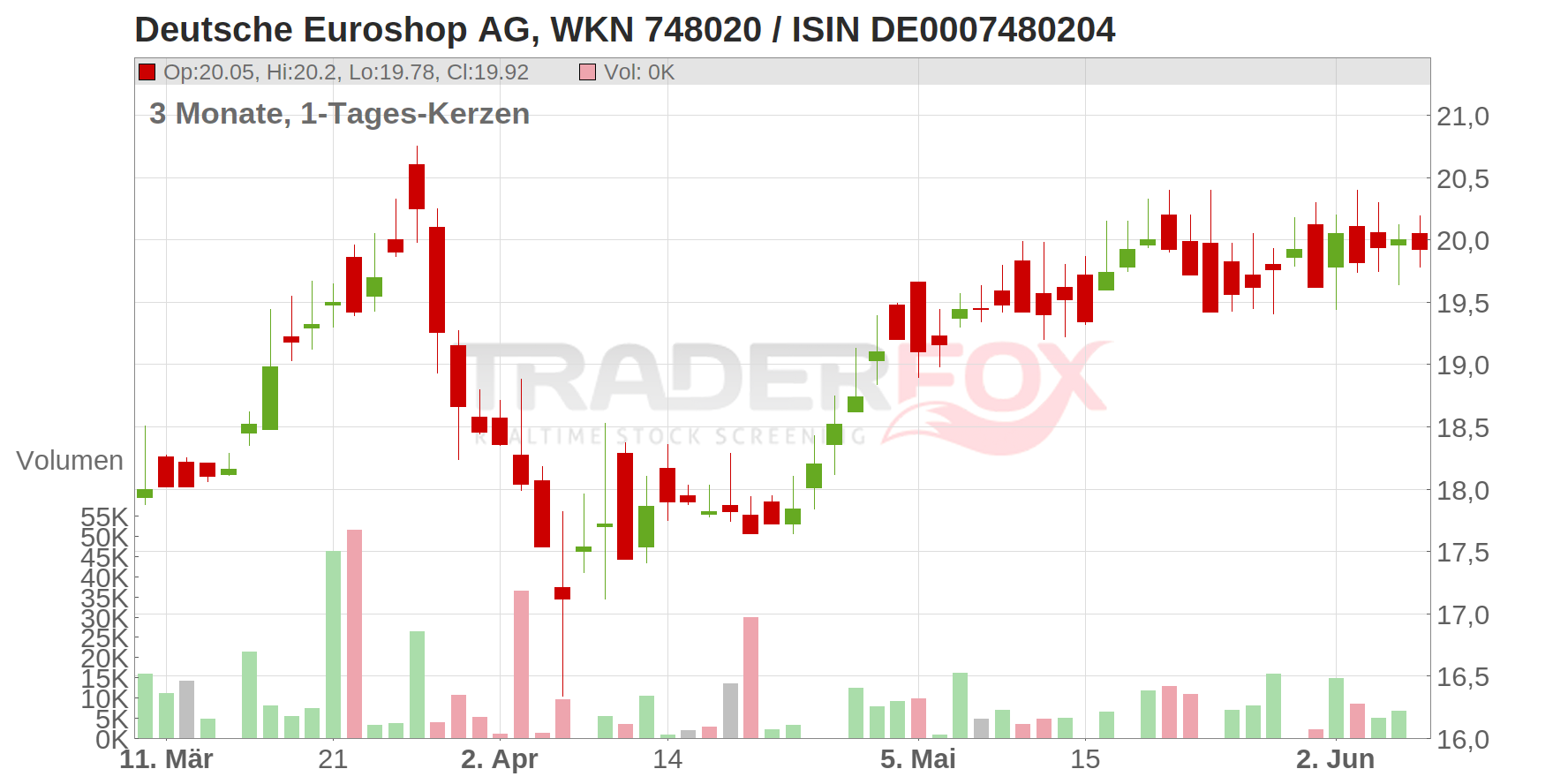 Deutsche Euroshop AG Chart