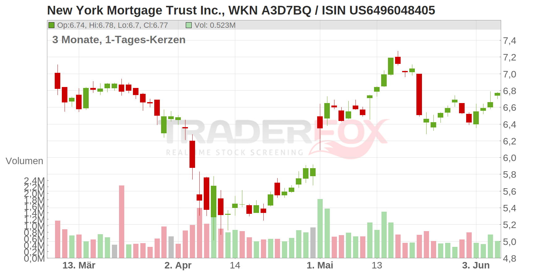 New York Mortgage Trust Inc. Chart