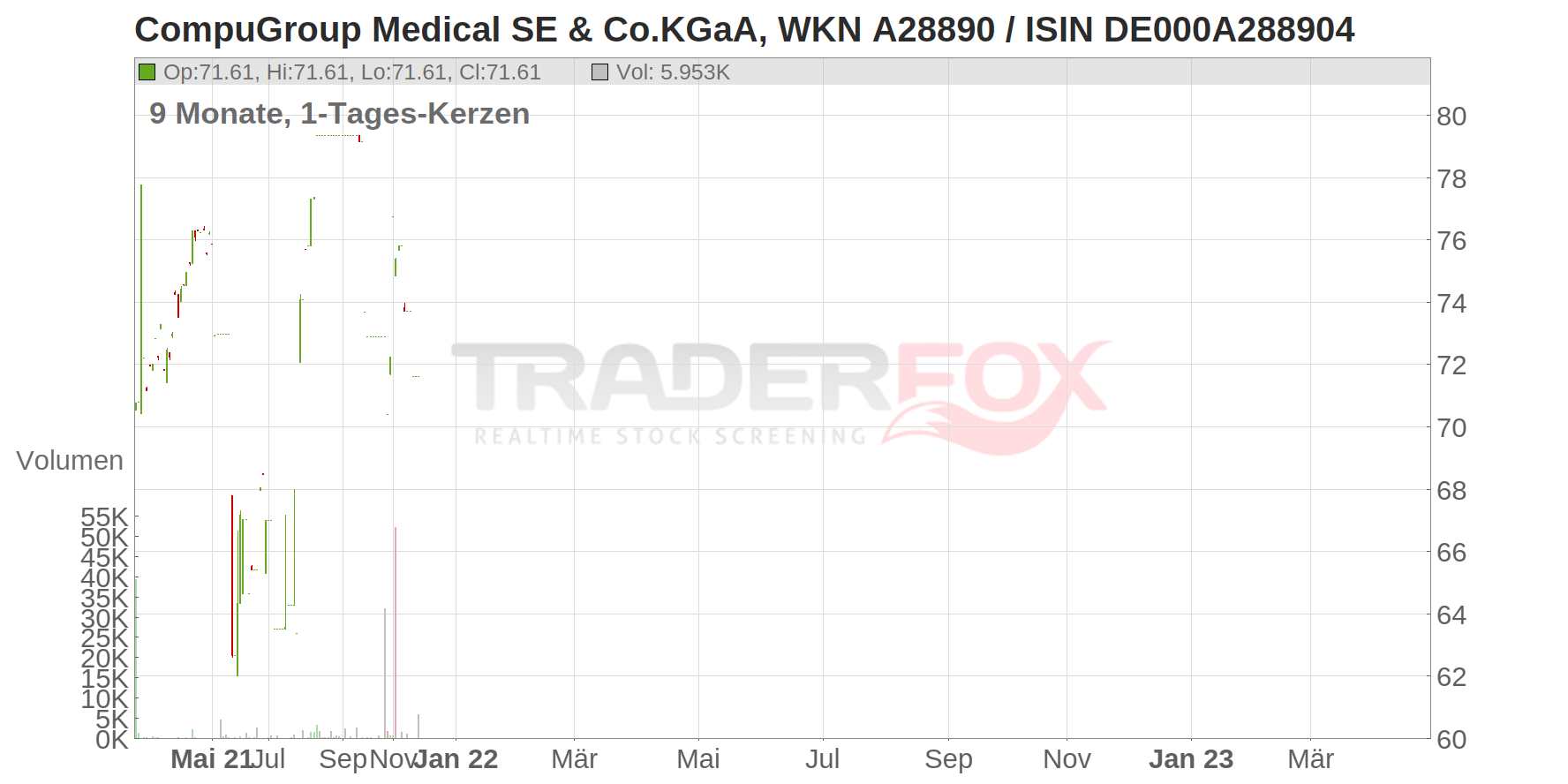 CompuGroup Medical SE & Co.KGaA Chart