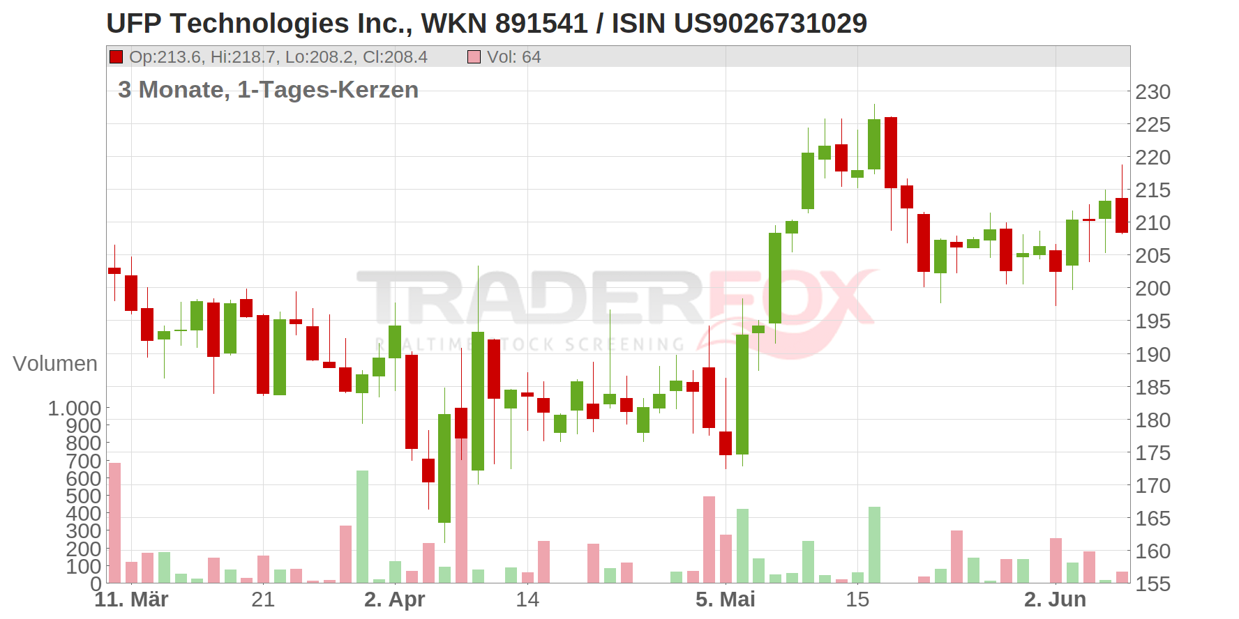 UFP Technologies Inc. Chart