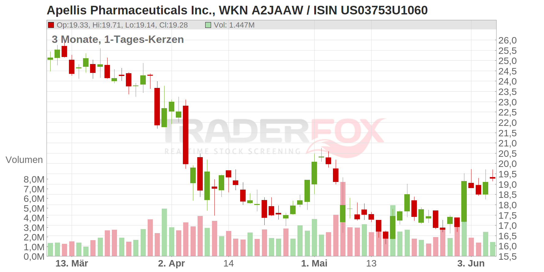 Apellis Pharmaceuticals Inc. Chart