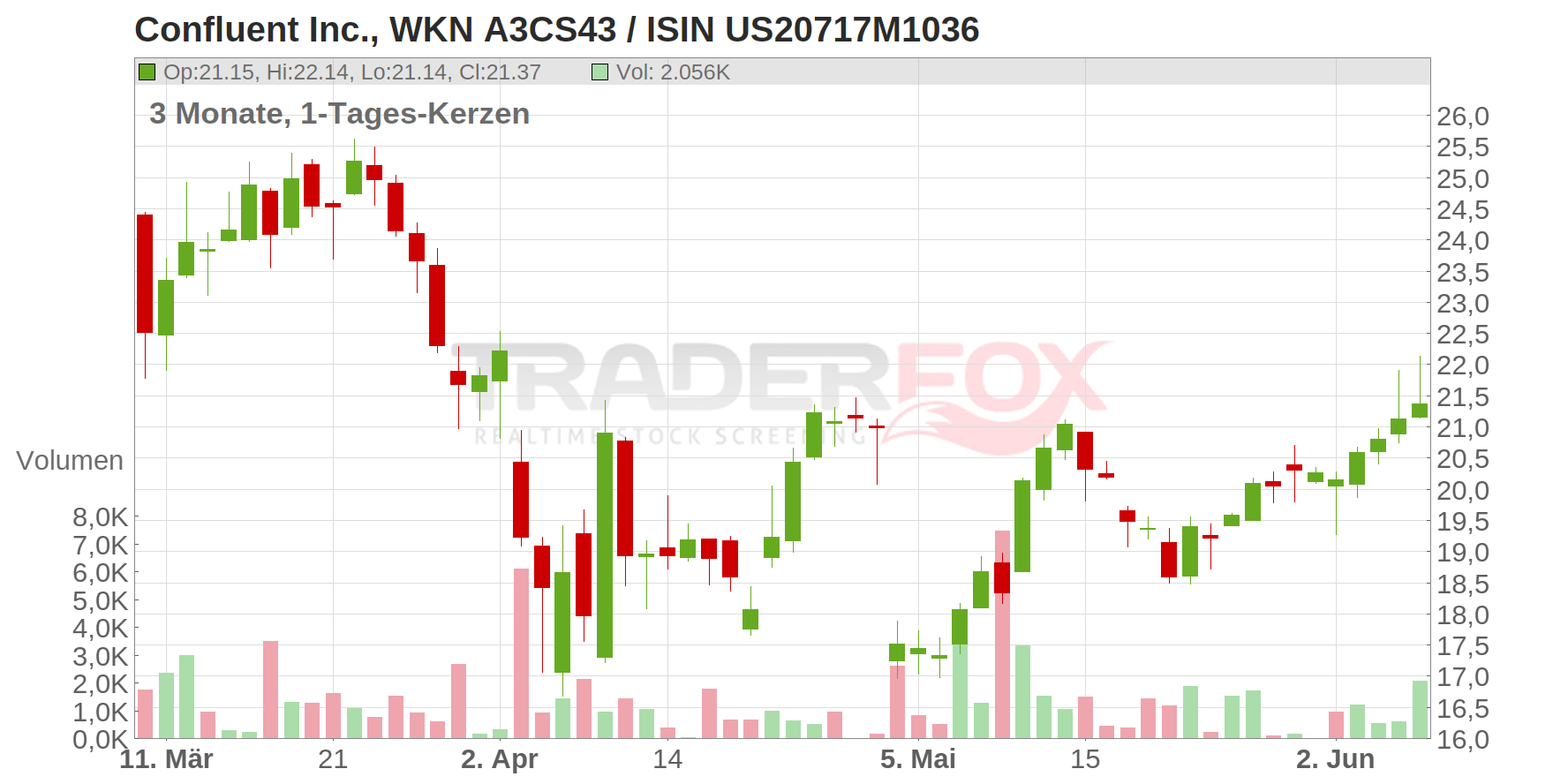 Confluent Inc. Chart