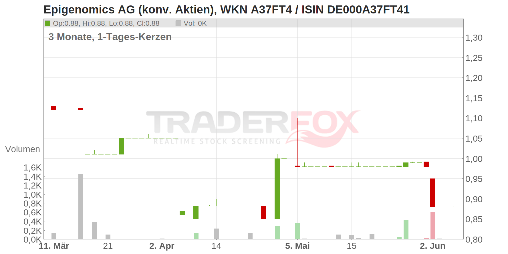 Epigenomics AG (konv. Aktien) Chart