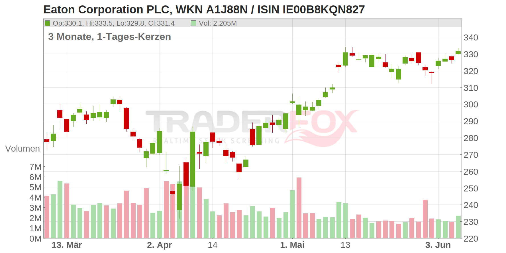 Eaton Corporation PLC Chart