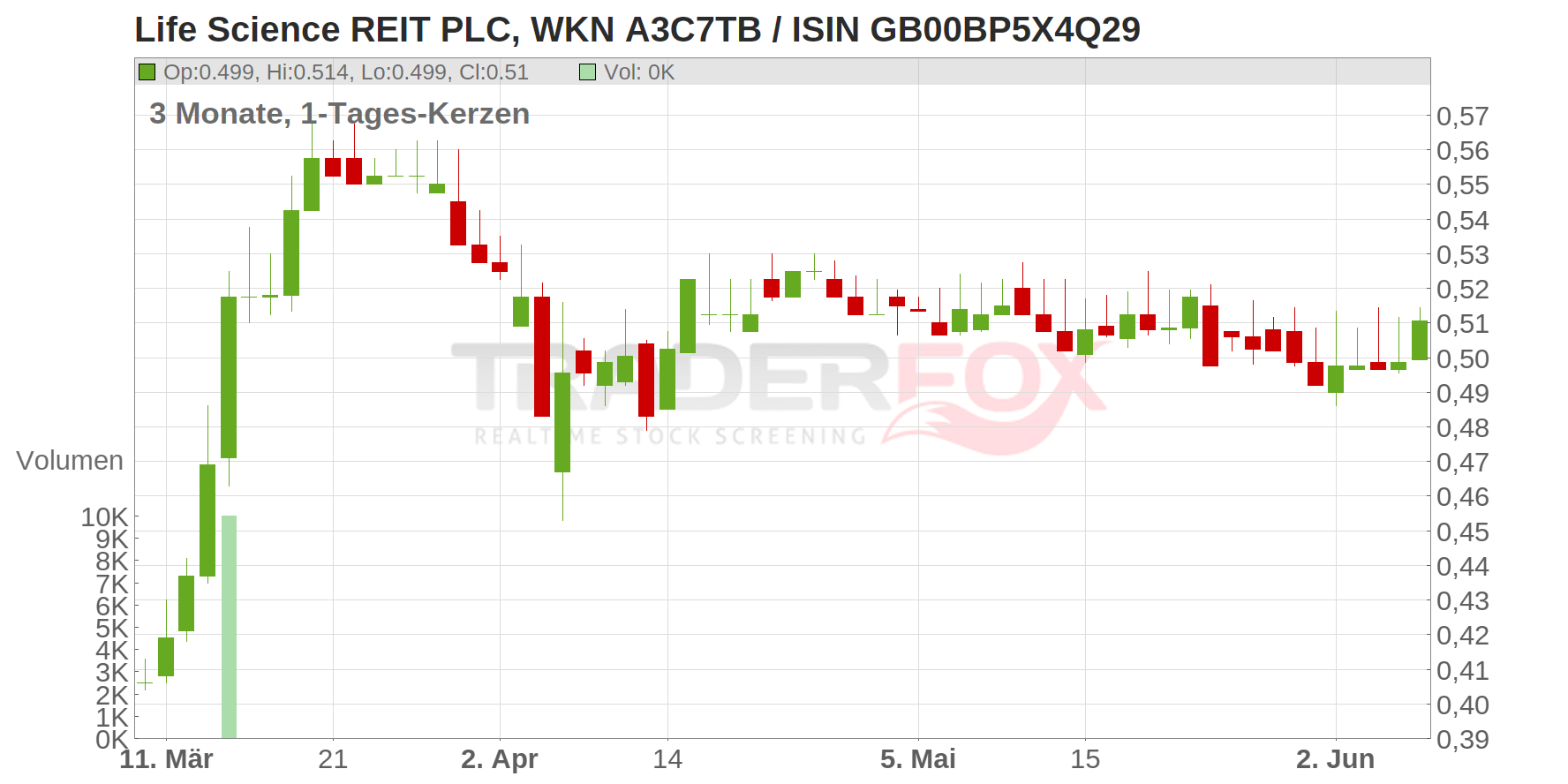 Life Science REIT PLC Chart