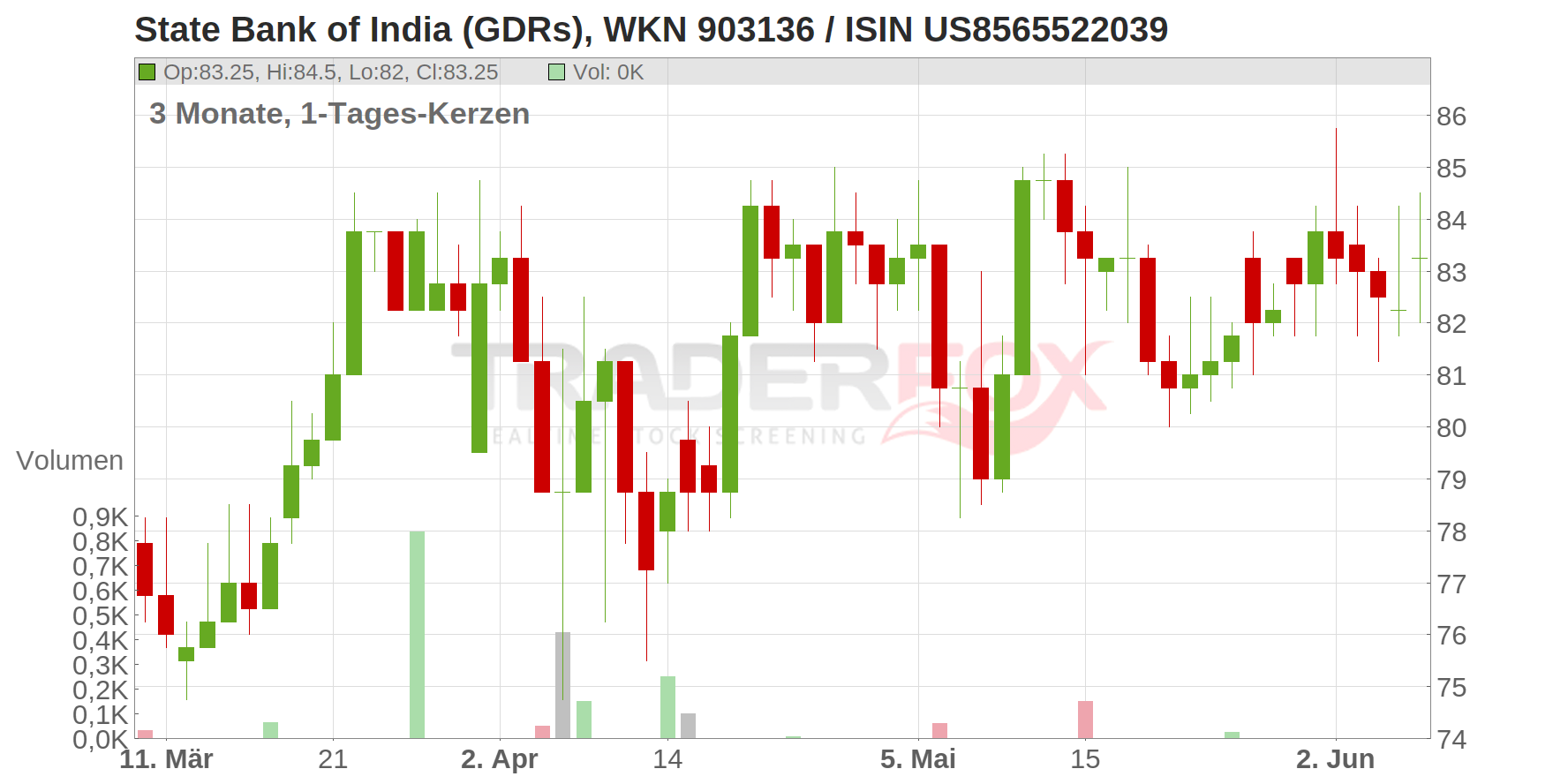 State Bank of India (GDRs) Chart