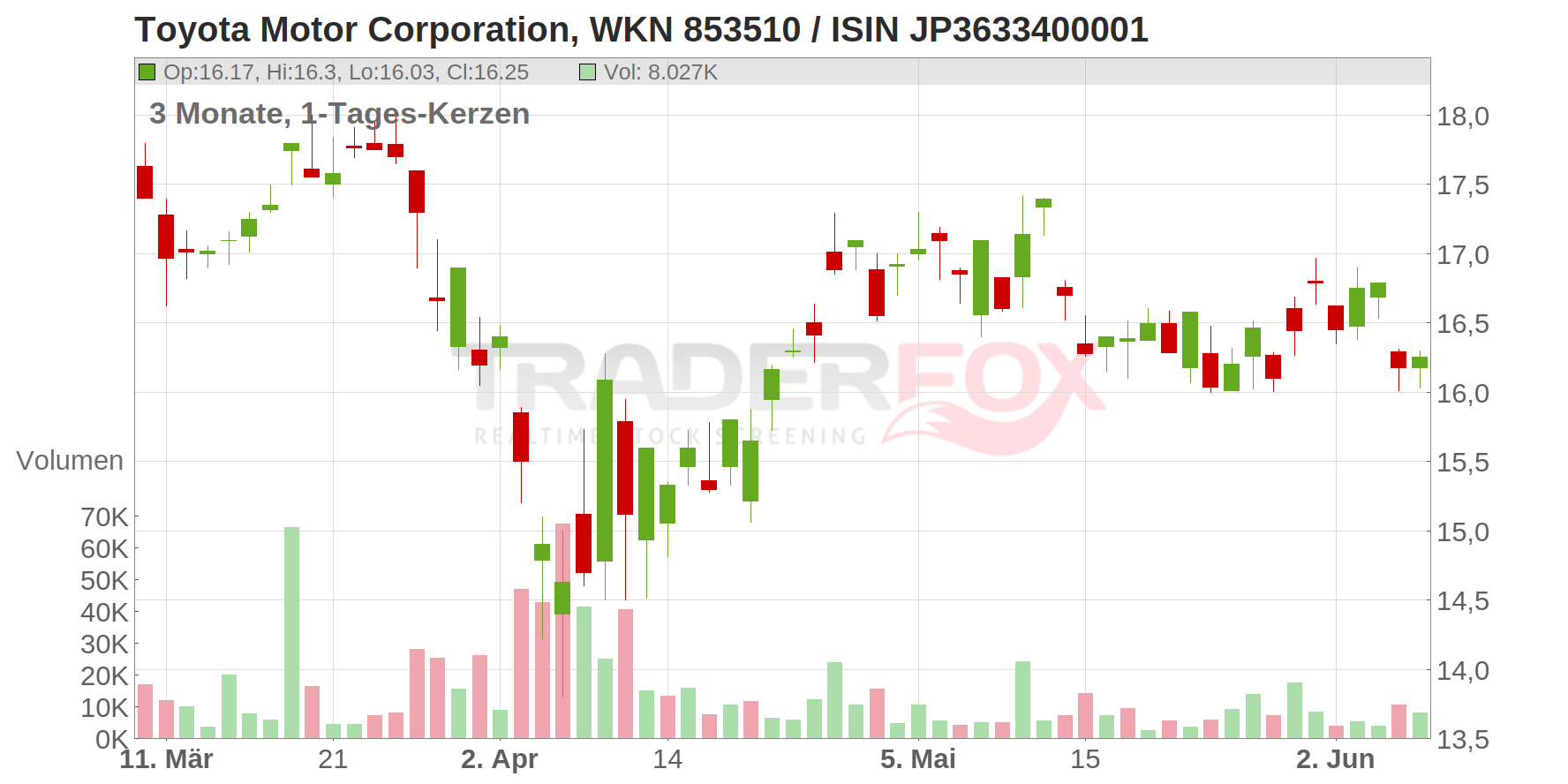 Toyota Motor Corporation Chart