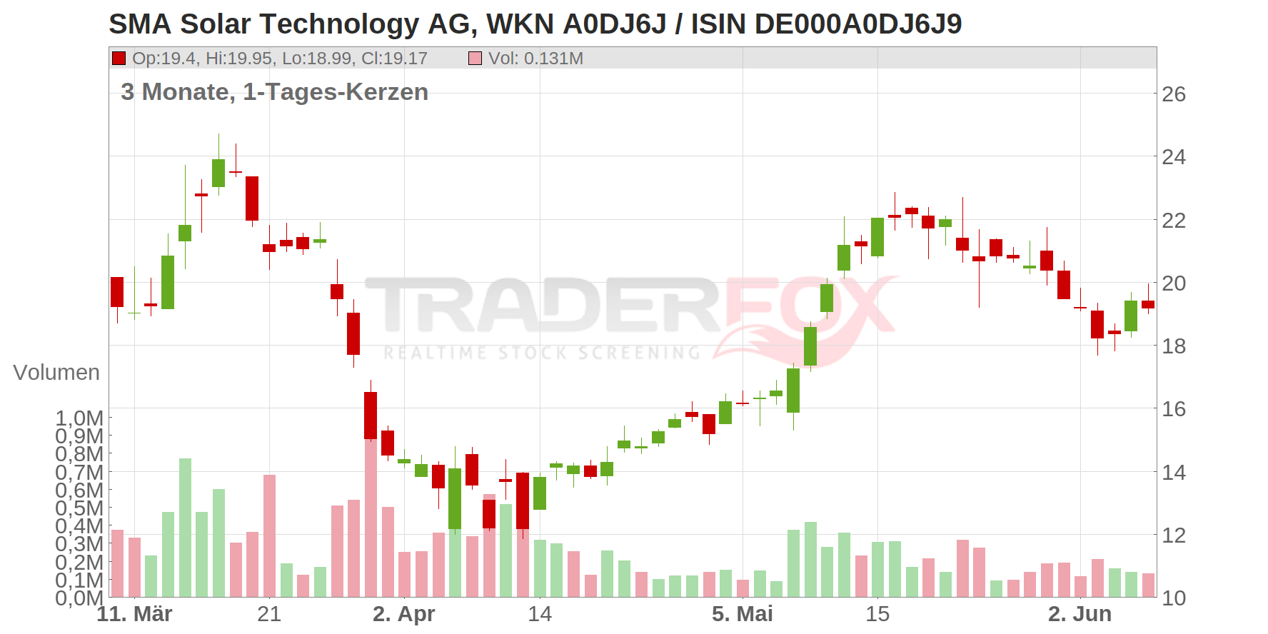 SMA Solar Technology AG Chart