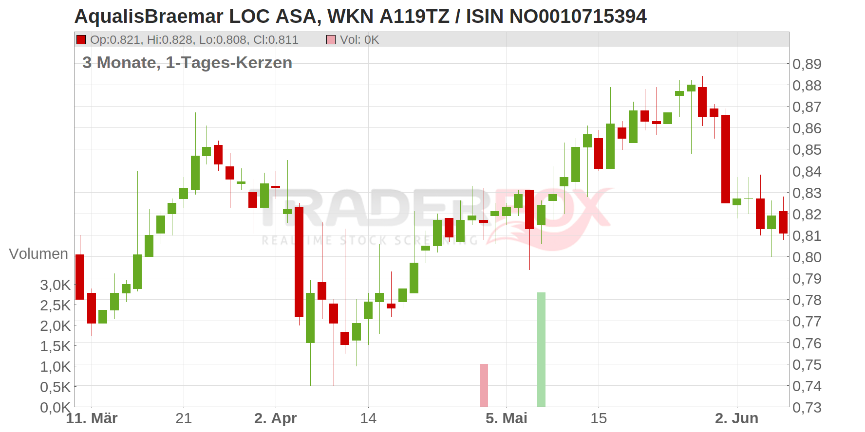 AqualisBraemar LOC ASA Chart
