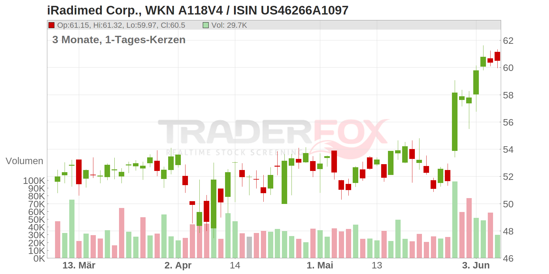 iRadimed Corp Chart