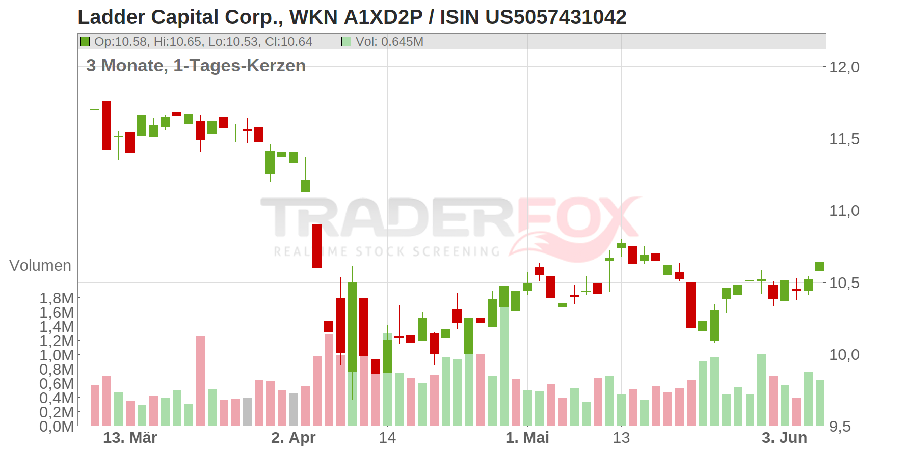 LADDER CAPITAL Corp Chart
