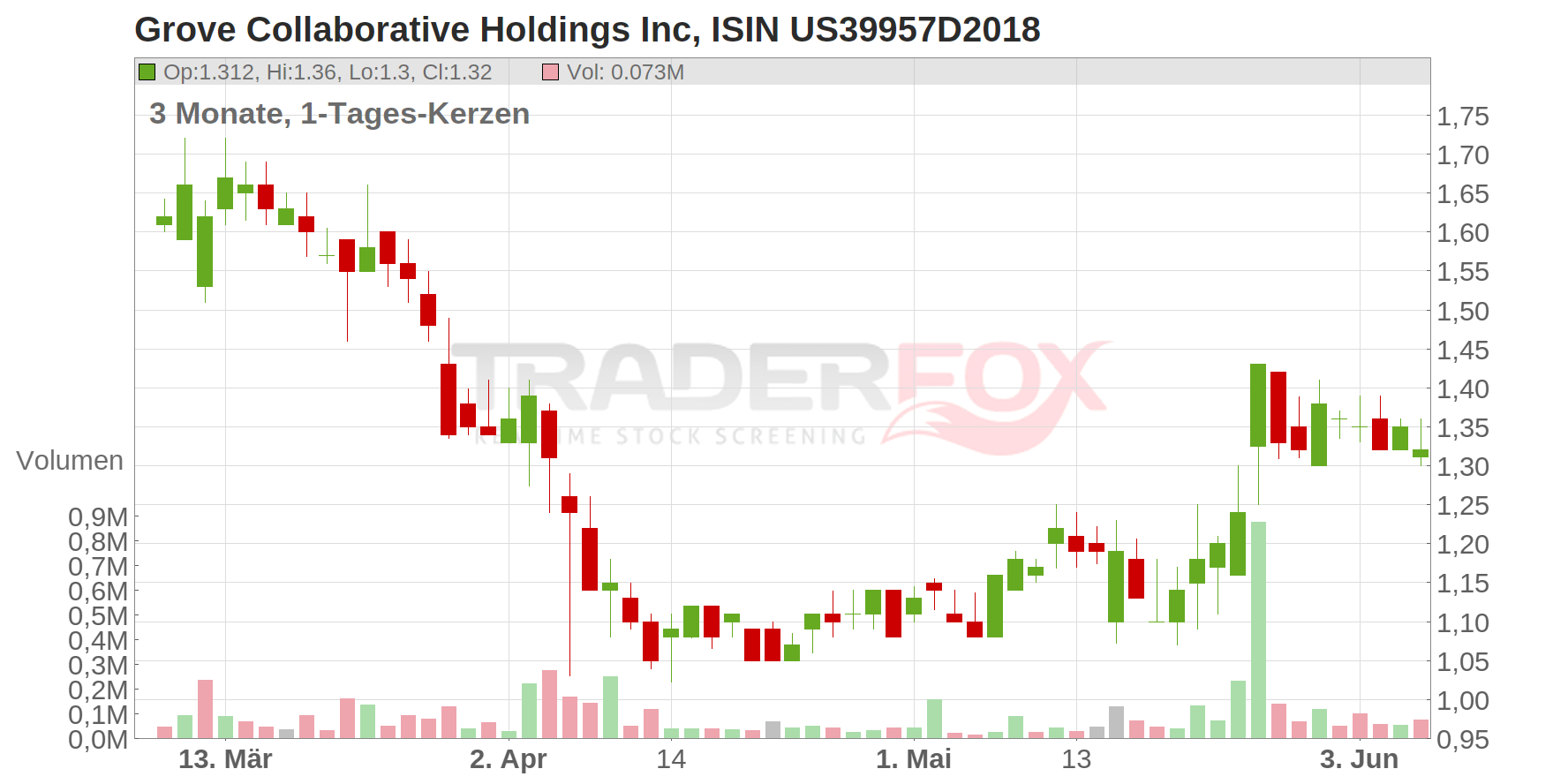 Grove Collaborative Holdings Inc Chart