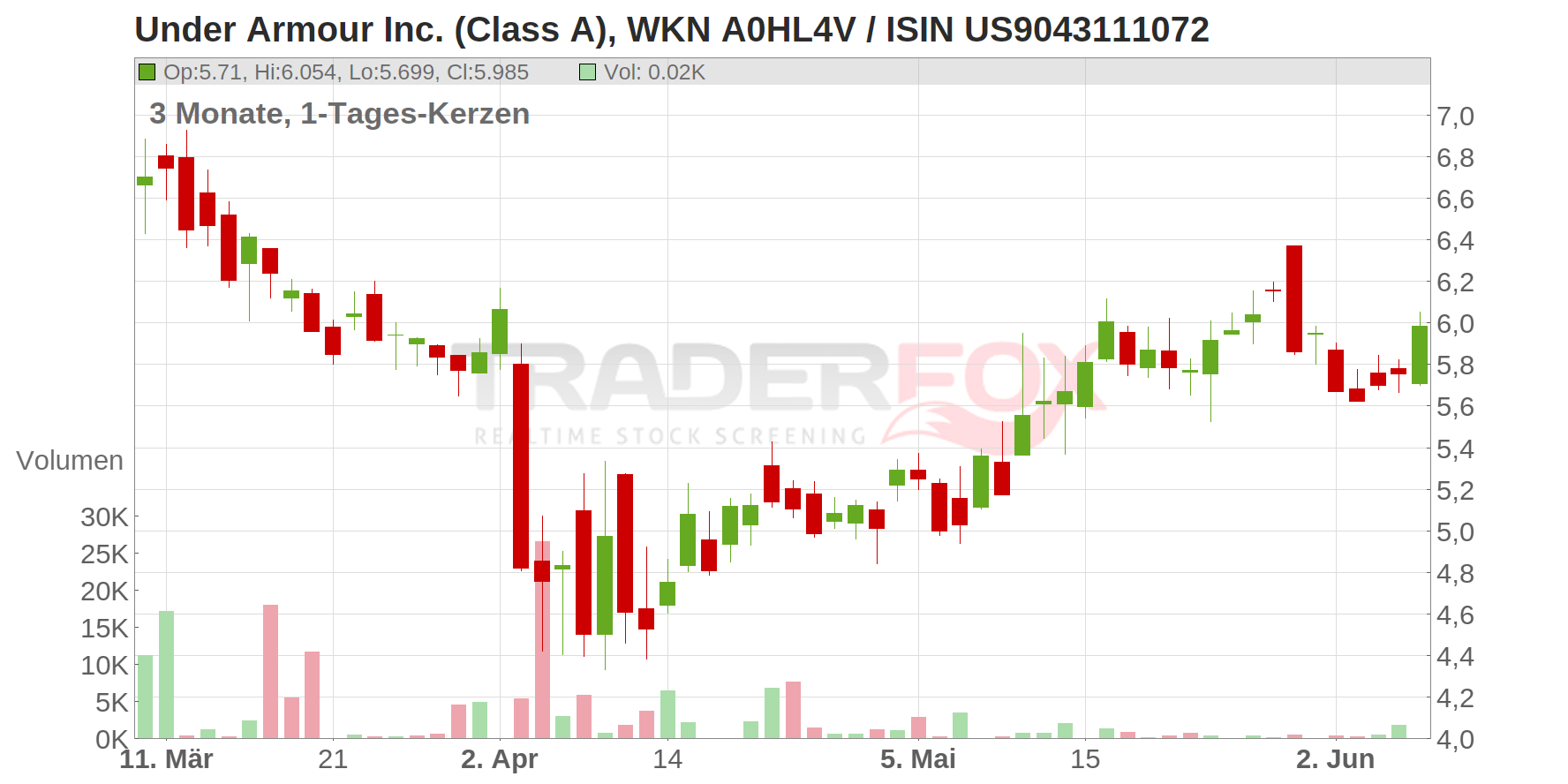 Under Armour Chart