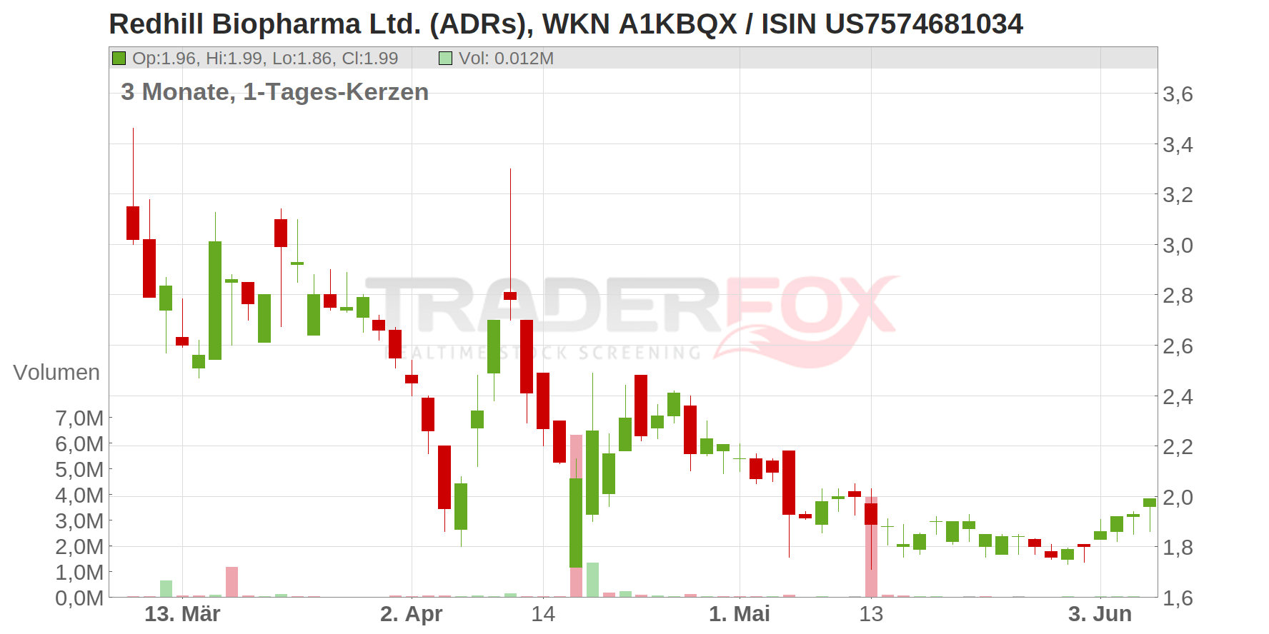 Redhill Biopharma Ltd Chart