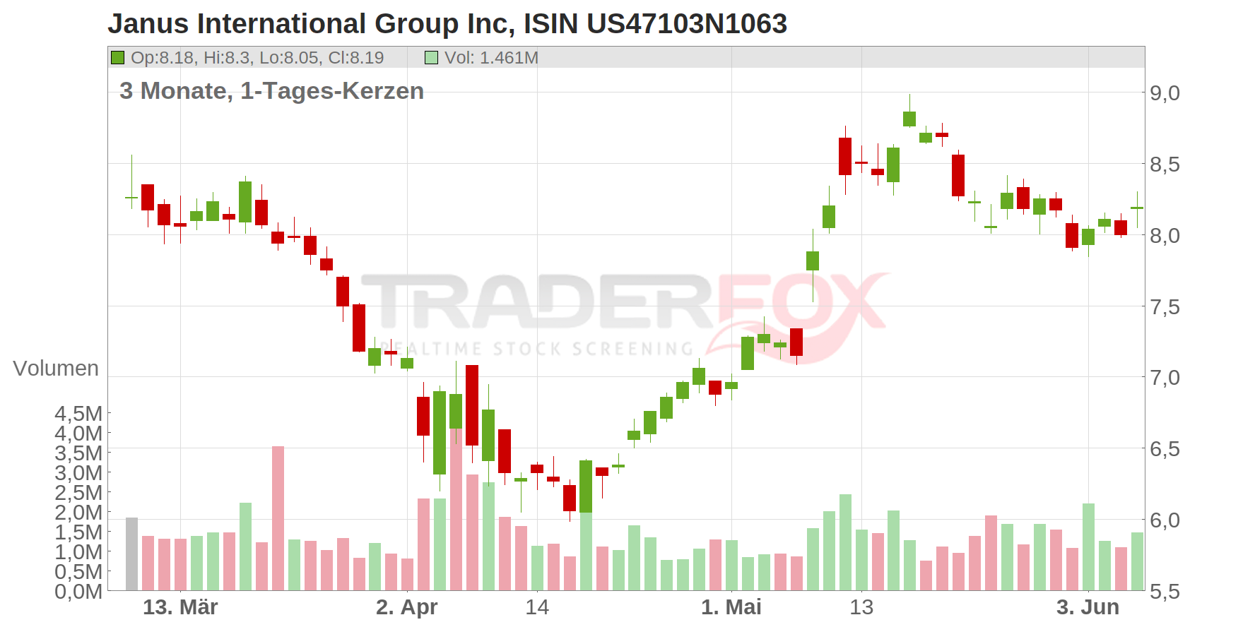 Janus International Group Inc Chart