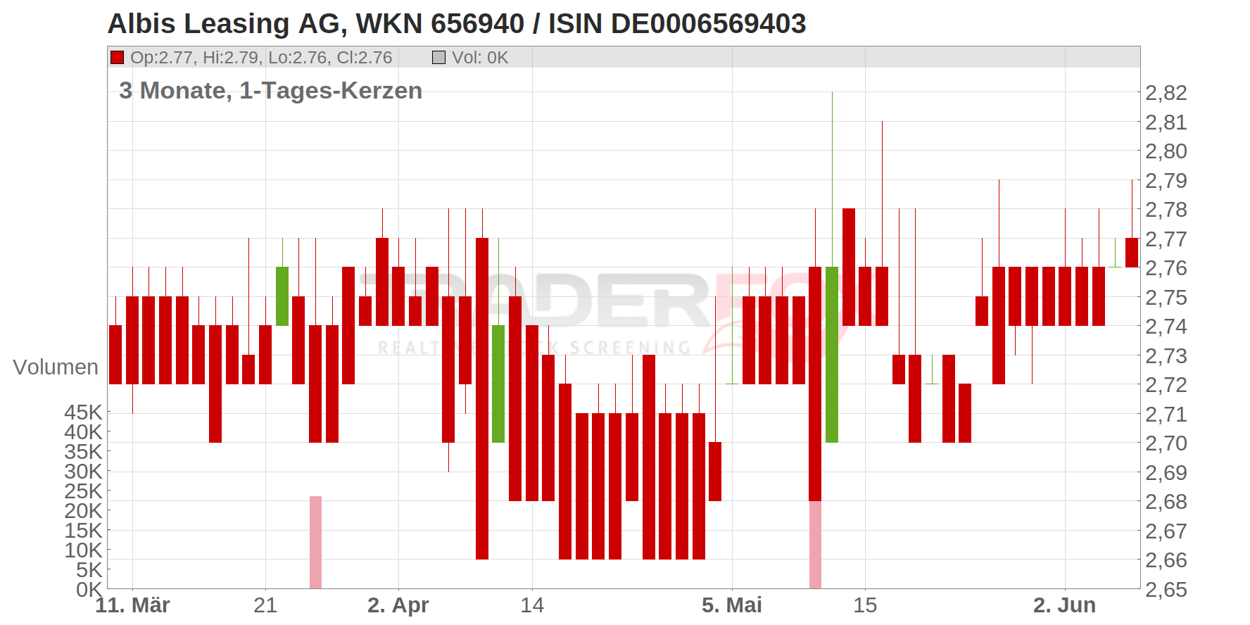 ALBIS LEASING AG O.N. Chart