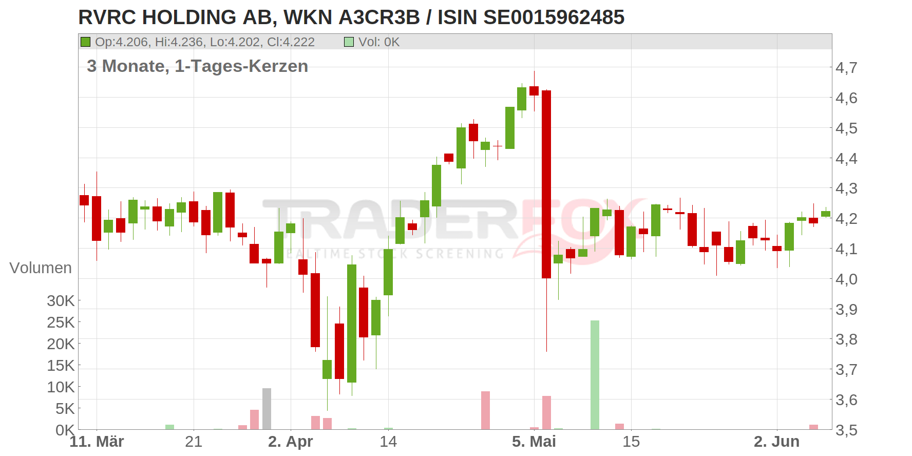 RVRC HOLDING AB Chart
