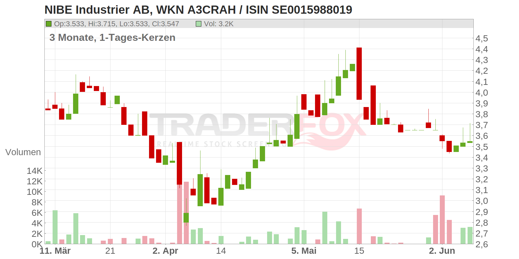 NIBE INDUSTRIER B Chart