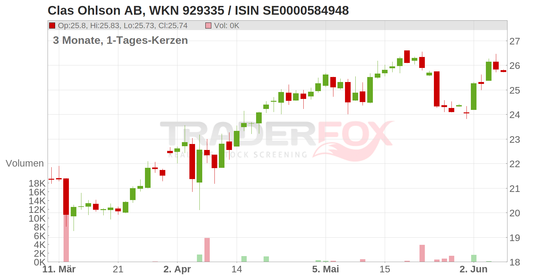 CLAS OHLSON B SK1,25 Chart