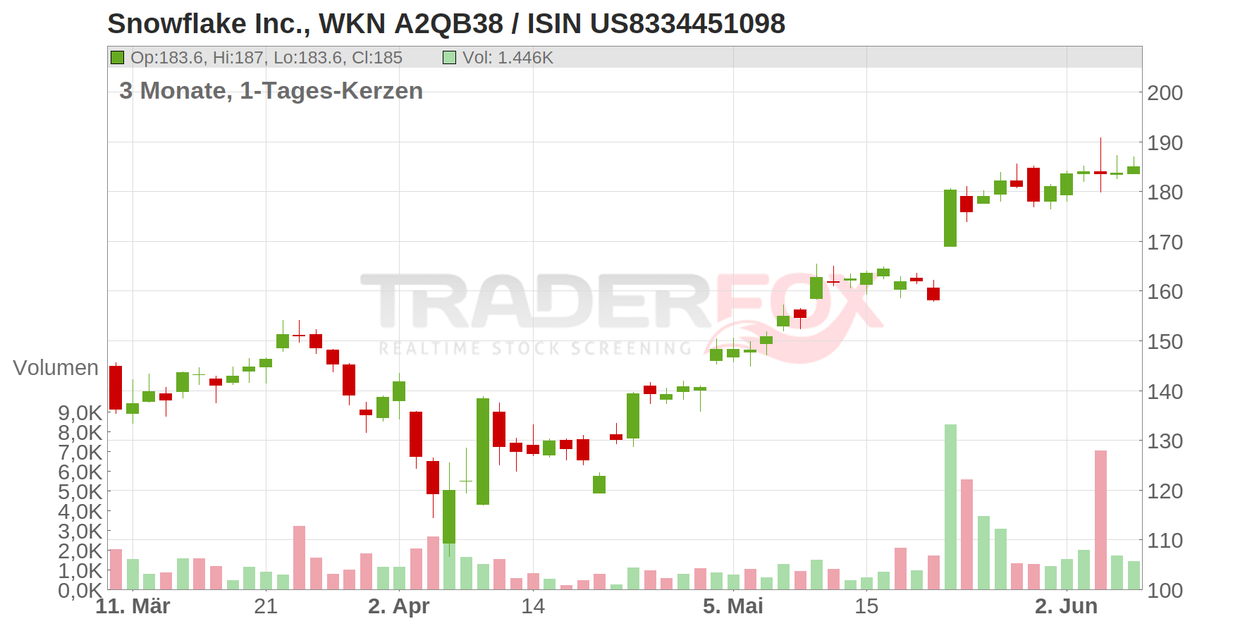 SNOWFLAKE INC. A DL-,0001 Chart