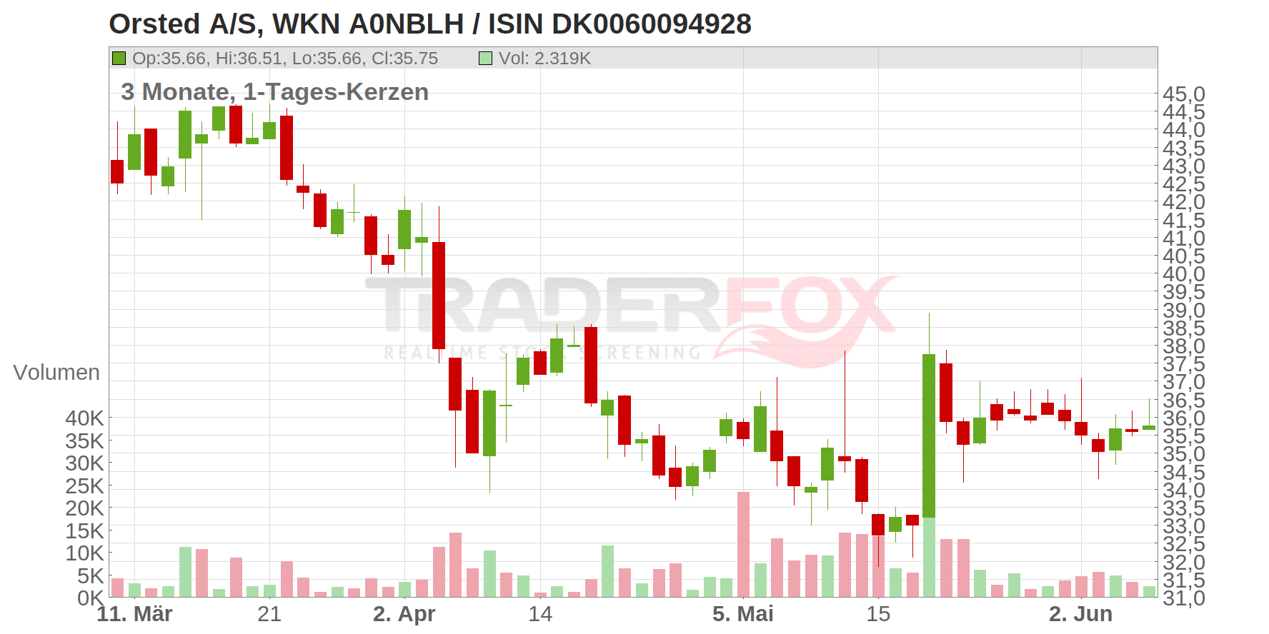 ORSTED A/S DK 10 Chart