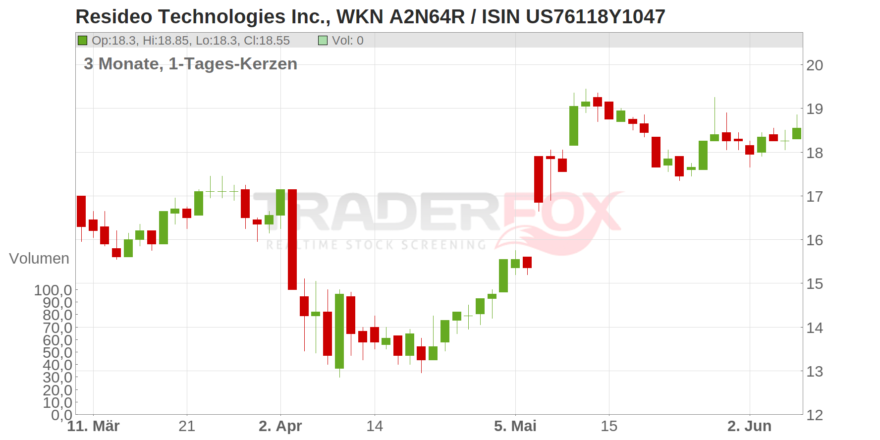 Resideo Technologies Chart