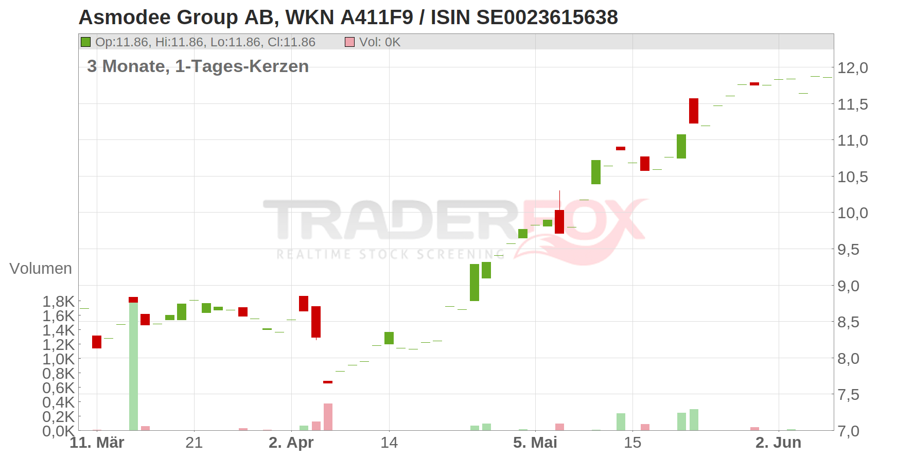 ASMODEE GROUP AB B O.N. Chart