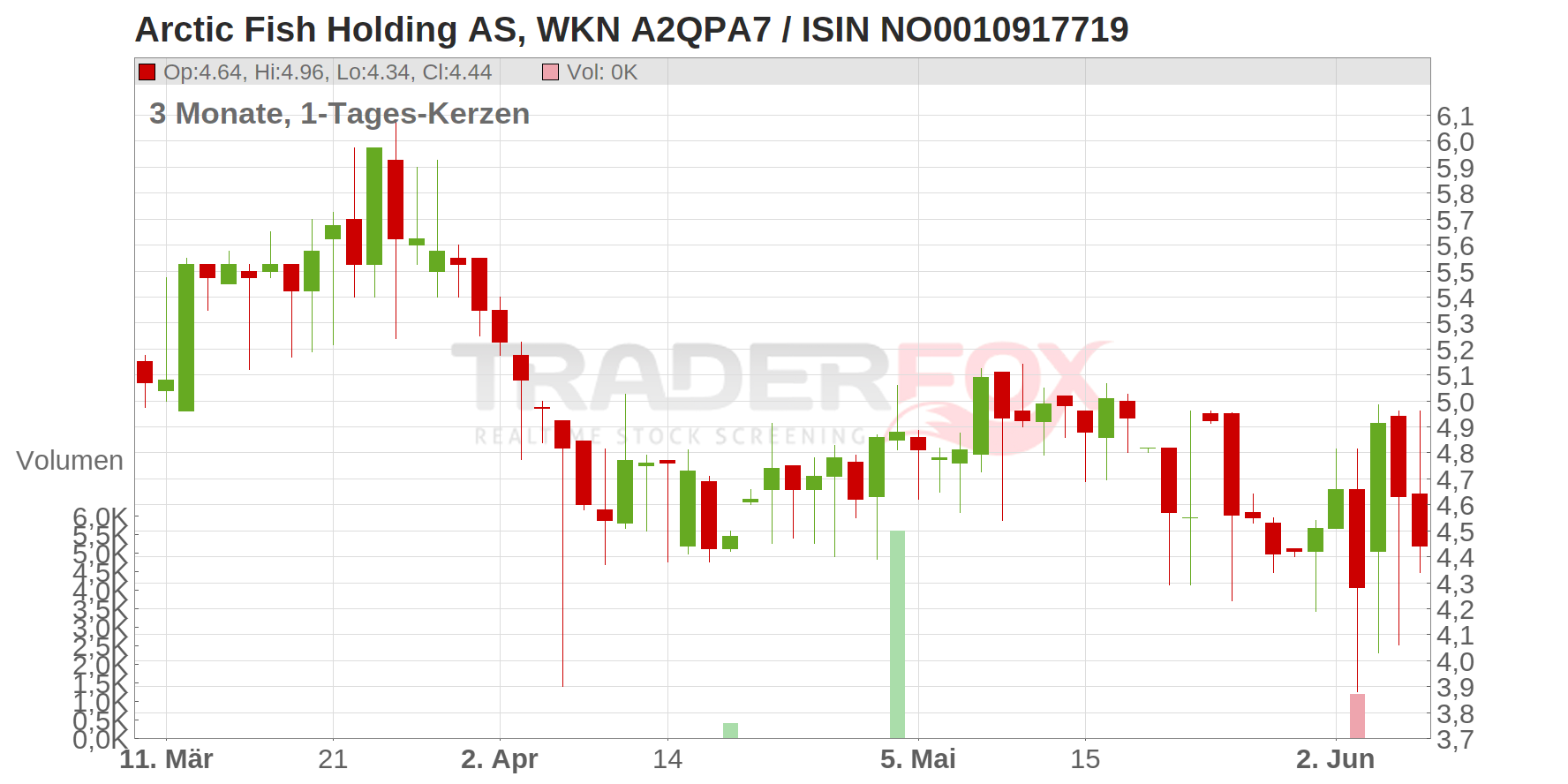 ARCTIC FISH HOLDINGS NK10 Chart