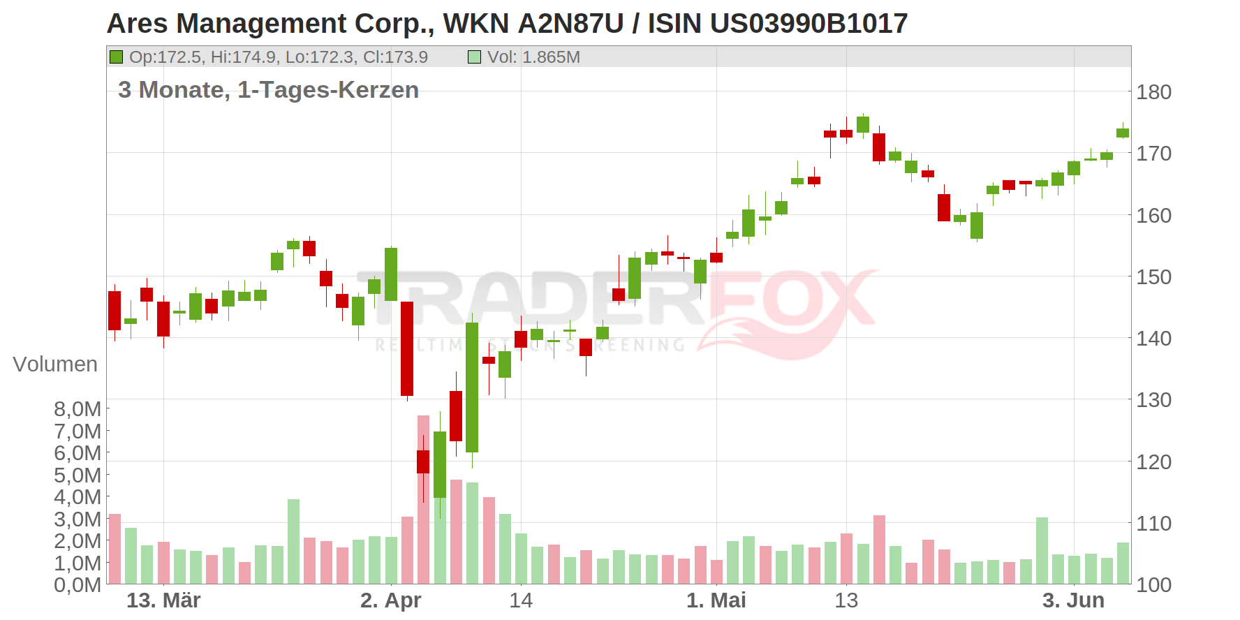 Ares Management Corp Chart