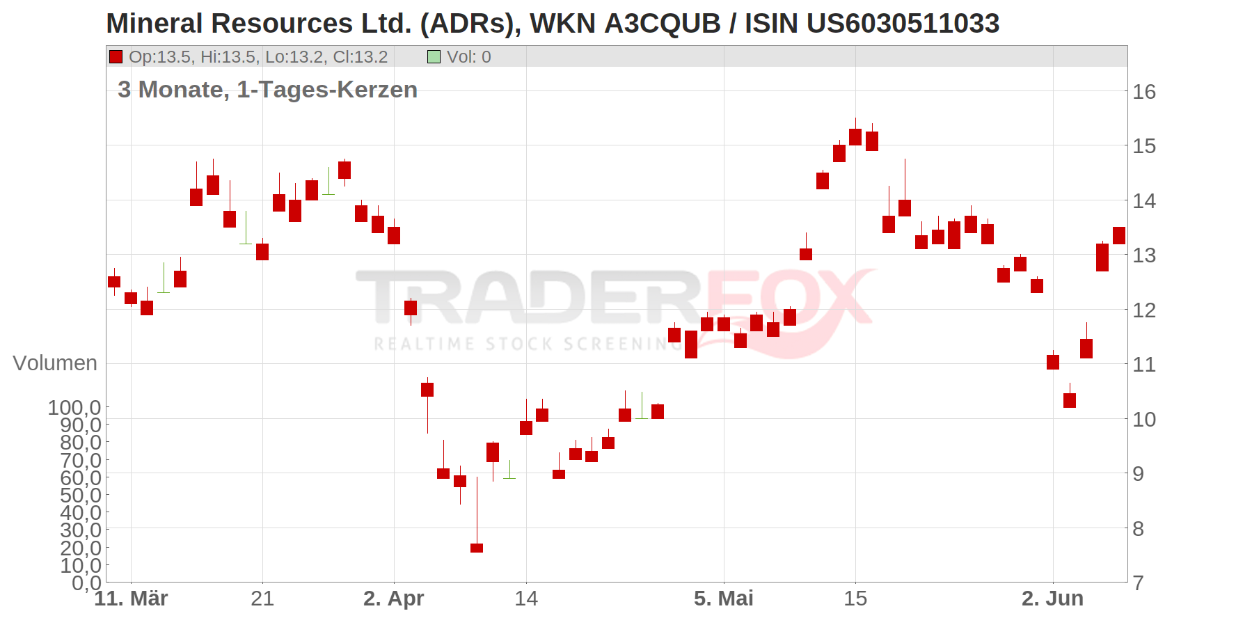 MINERAL RES. UNSP.ADR/1 Chart