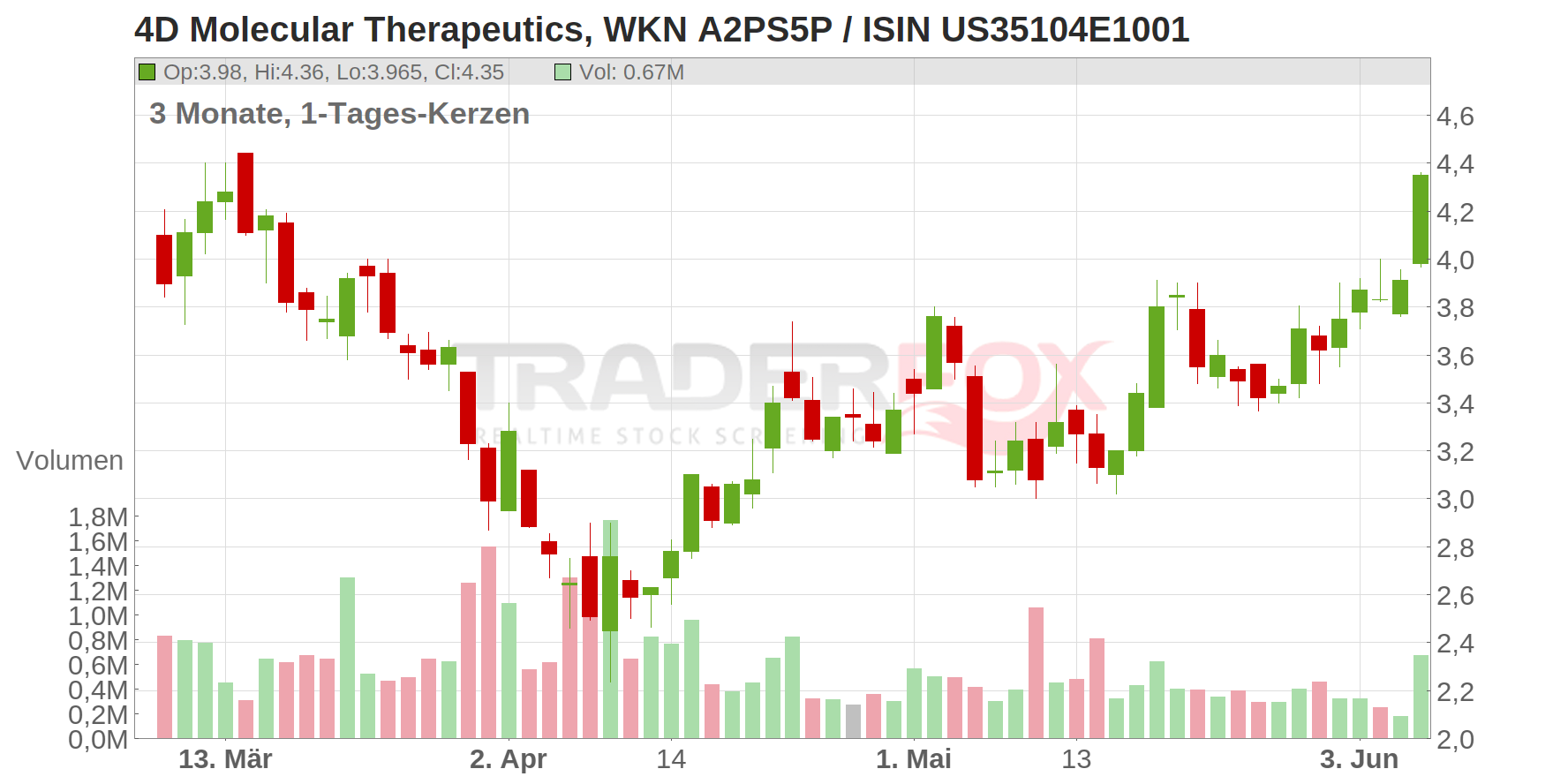 4D Molecular Therapeutics Chart