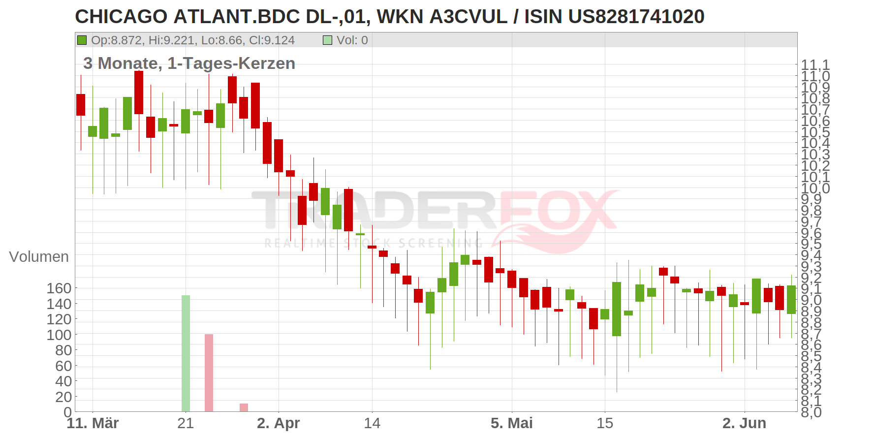 CHICAGO ATLANT.BDC DL-,01 Chart