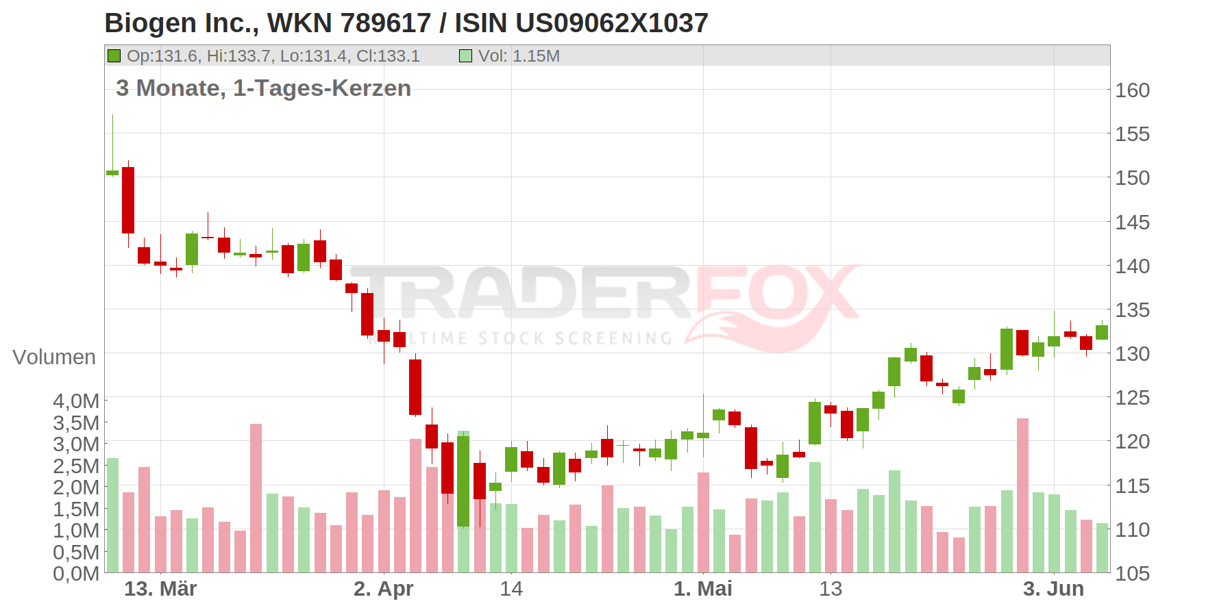 Biogen Chart