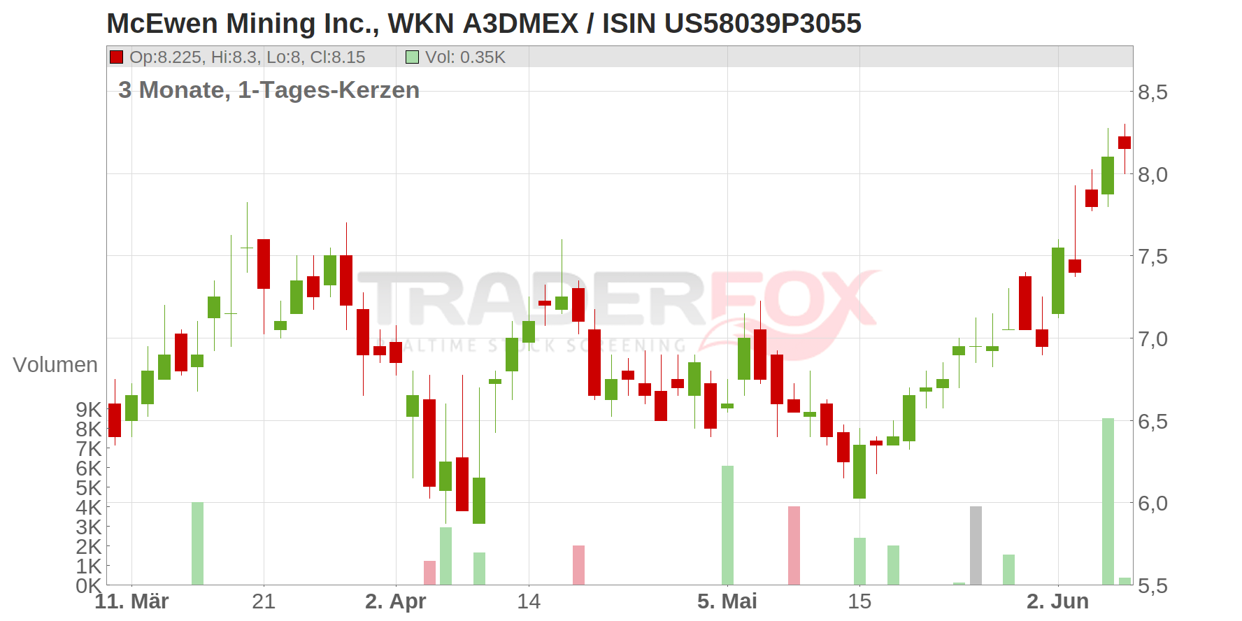MCEWEN MINING INC. Chart
