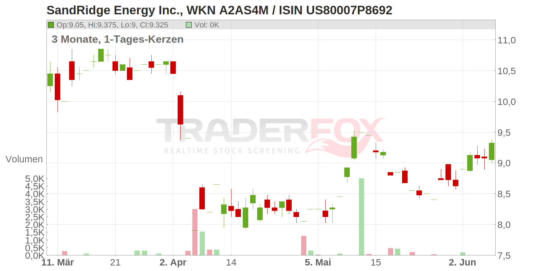 SandRidge Energy Chart