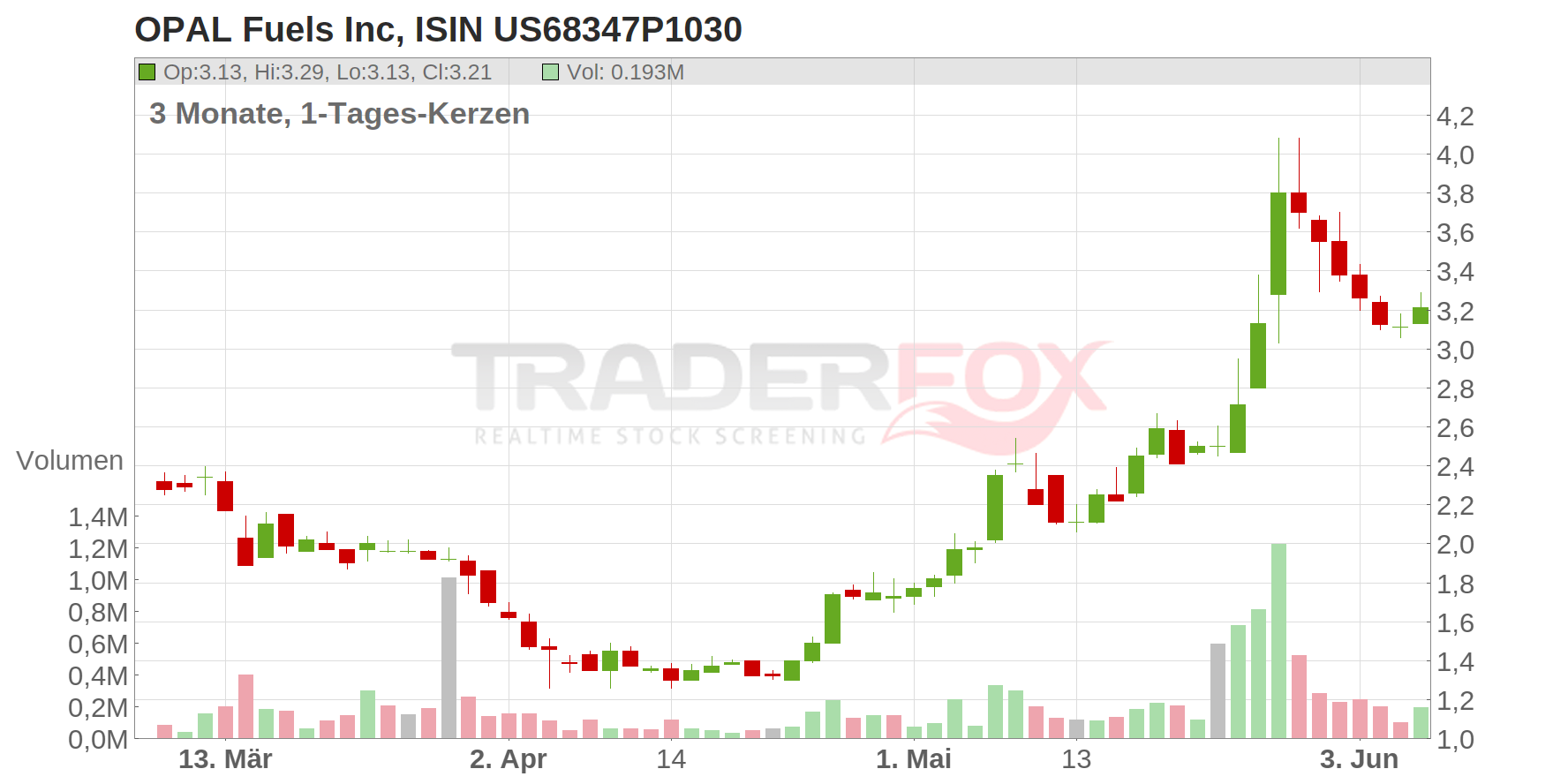 OPAL Fuels Inc Chart