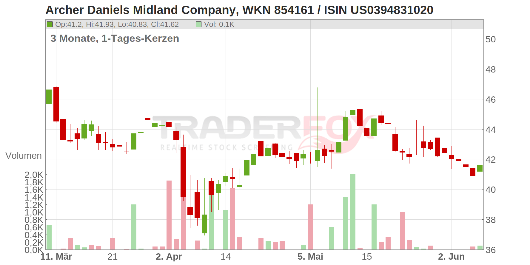 Archer Daniels Midland Company Chart