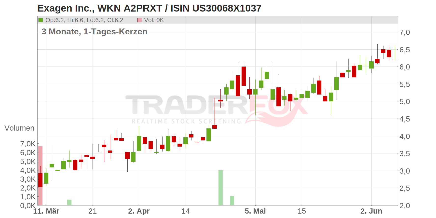 Exagen Chart