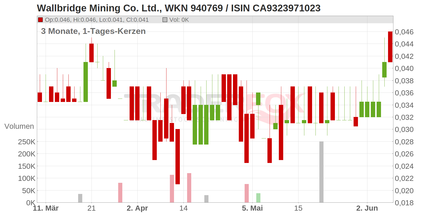 WALLBRIDGE MINING CO. Chart