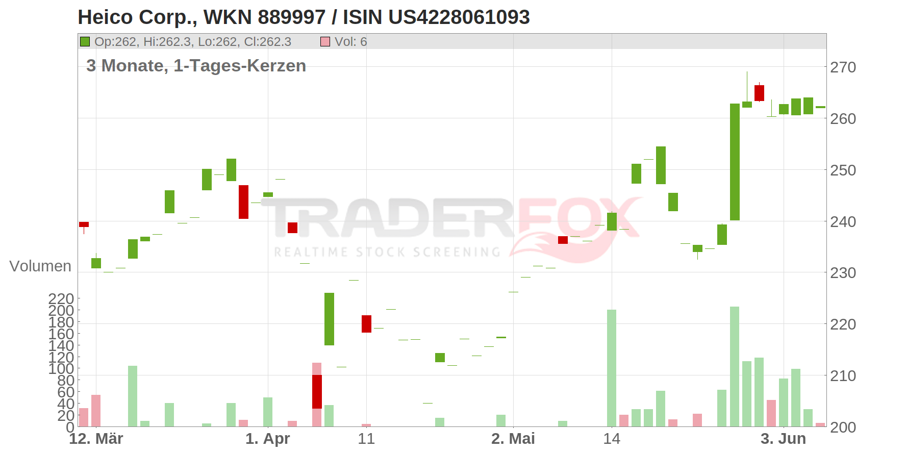 HEICO Corp Chart