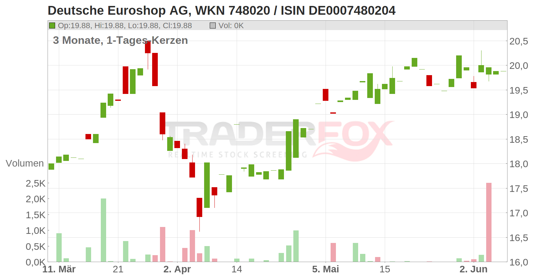 DEUTSCHE EUROSHOP NA O.N. Chart
