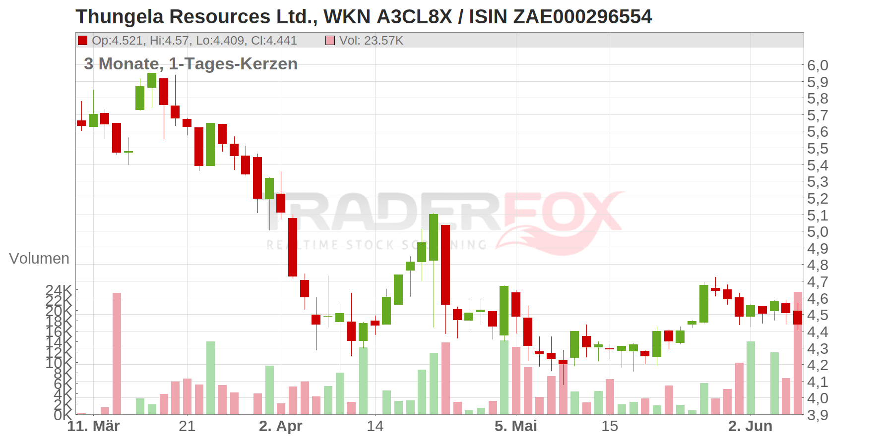 THUNGELA RESOURCES Chart