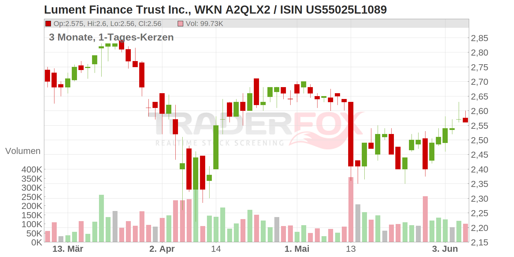 LUMENT FINANCE TR. DL-,01 Chart