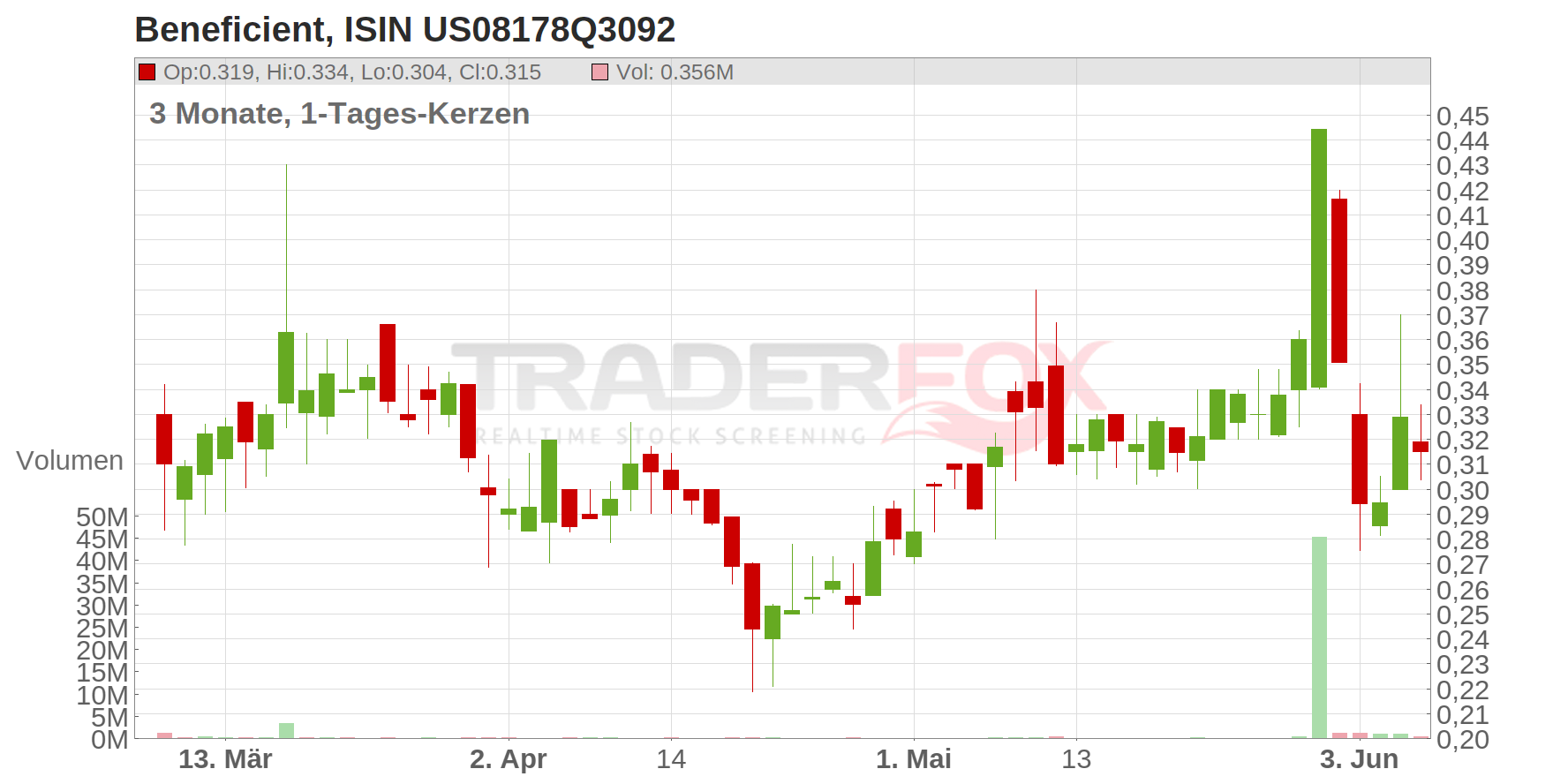 Beneficient Chart